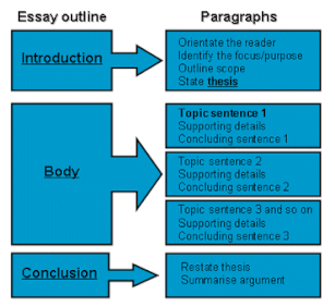 How do you structure an essay